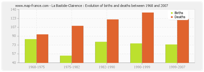La Bastide-Clairence : Evolution of births and deaths between 1968 and 2007